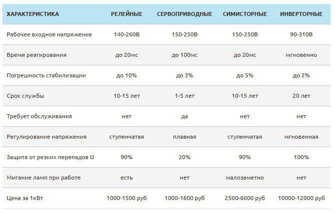 Что учитывать при выборе стабилизатора для отопительных котлов, холодильников и бытовой электроники