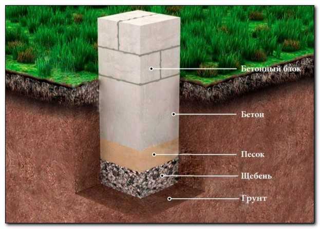 Как песчаная подушка влияет на устойчивость фундамента в условиях сжатия грунта?