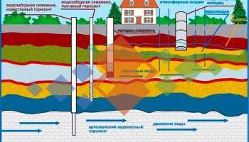 Использование шурфов и скважин для выявления водоносных горизонтов
