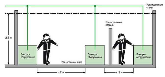Порядок и этапы выполнения защиты при косвенном прикосновении
