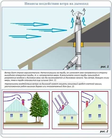 Какие бывают виды крышек для дымоходов