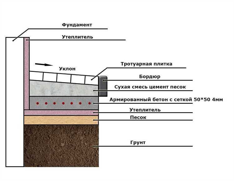 Крошится отмостка после зимы как отремонтировать