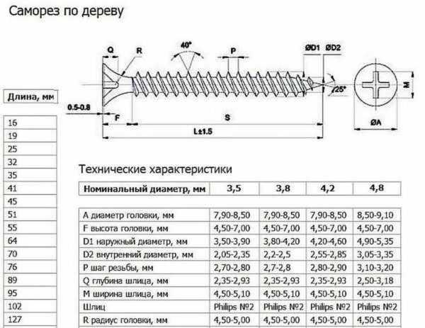 Как выбрать саморезы для кровли в зависимости от её угла наклона