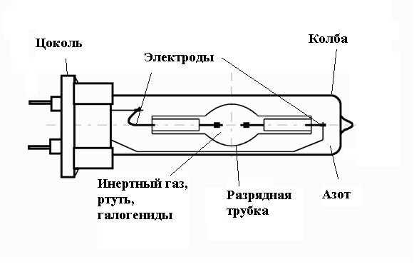 Особенности эксплуатации и замены ламп МГЛ