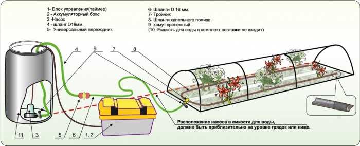 Учет типа почвы при настройке времени полива