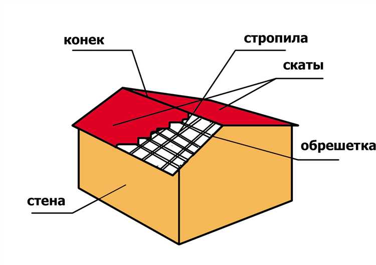 Какие материалы используют для строительства надстроек на крыше