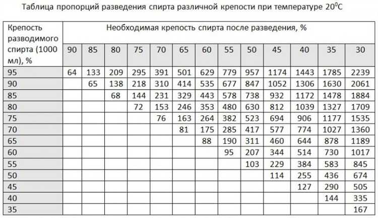 Как правильно смешивать нашатырный спирт с водой для опрыскивания