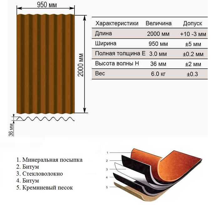 Как уклон крыши влияет на число гвоздей для крепления Ондулина
