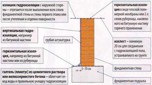 Некачественная гидроизоляция и ее влияние на прочность