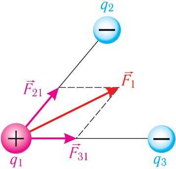 Как взаимодействуют электрические заряды на фундаментальном уровне