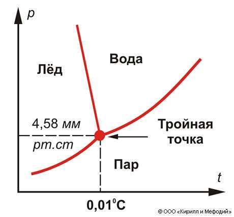 Температура разложения воды в лабораторных условиях