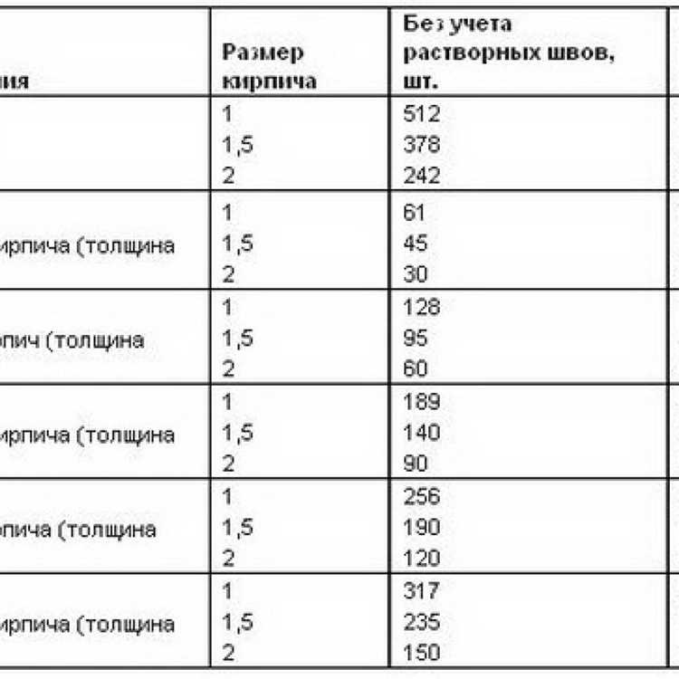 Различия в длине швов при различных типах кладки