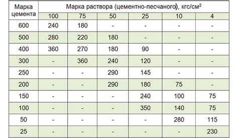 Как рассчитать объём песка для раствора марки М100 и М75