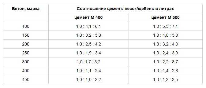 Реальный объем готового бетона в бетономешалке 120 литров