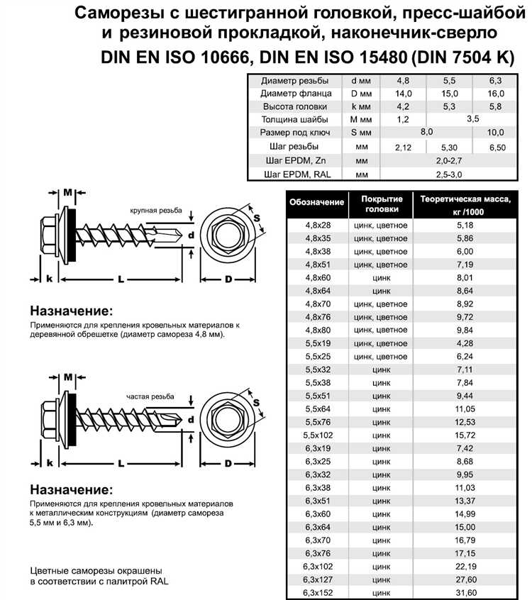 Влияние материала на вес и количество саморезов в 1 кг