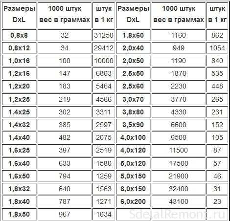 Вес одной штуки самореза в зависимости от размера