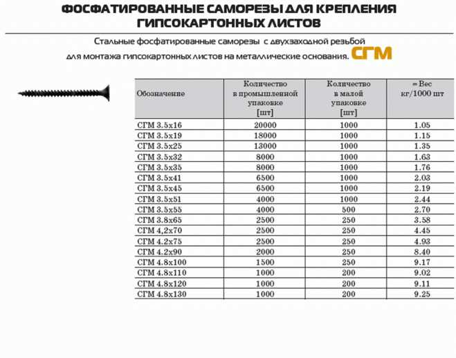 Расчёт по стандартам ГОСТ для различных типов саморезов