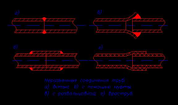 Резьбовые соединения: когда и где применять