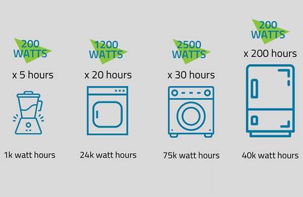 Сколько электроэнергии потребляет прибор мощностью 1 кВт за час