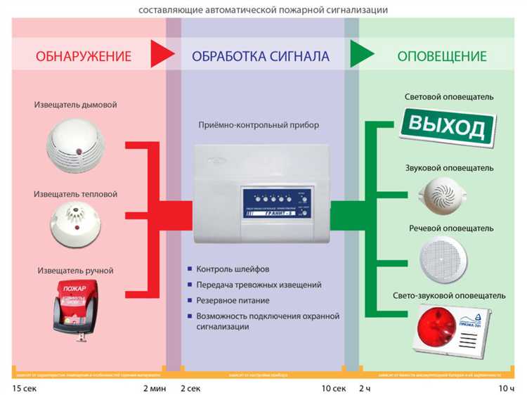Интеграция с IoT: Умные здания и системы оповещения