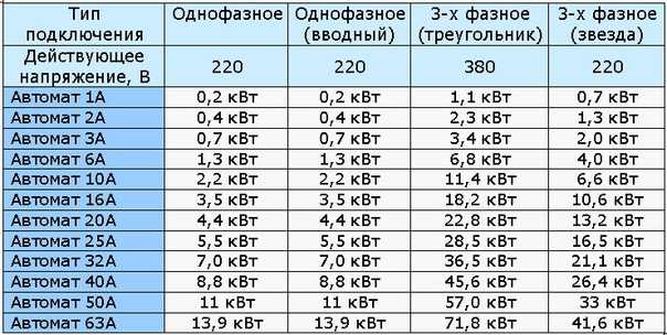 Как меняется потребляемый ток при подключении тэна к сети 380 В