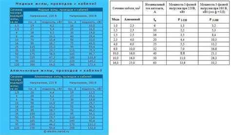 Какие автоматы и провода подойдут для тэна на 10000 Вт