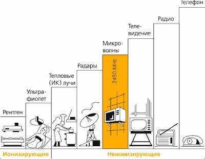 Какая физическая величина лежит в основе частоты микроволн