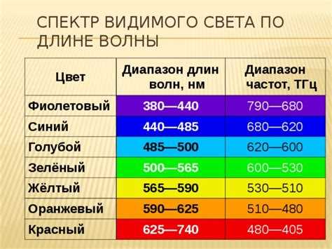 В чем измеряется длина волны спектра