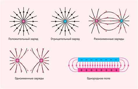 Связь между напряженностью поля и единицами измерения