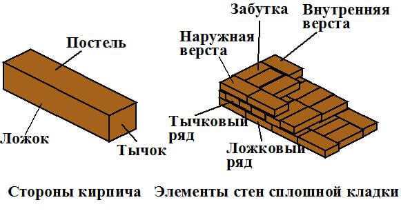 Преобразование единиц измерения для разных типов кирпича