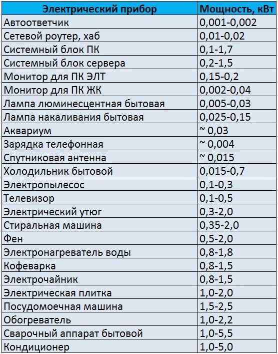 Как выбрать стабилизатор напряжения по мощности подключаемых устройств