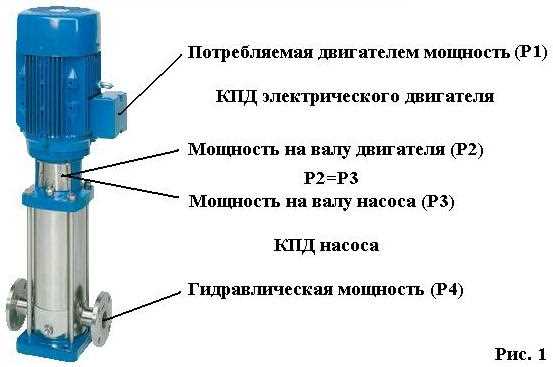 Особенности использования единиц измерения напора при различных типах насосов