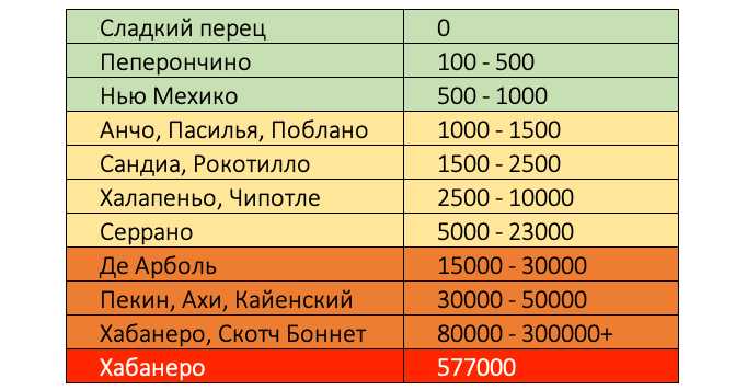 В чем измеряется острота перца жгучесть