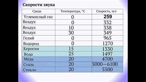 Где в технике и науке важно учитывать максимальную скорость звука в среде