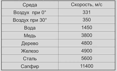 В какой среде скорость распространения звука самая высокая