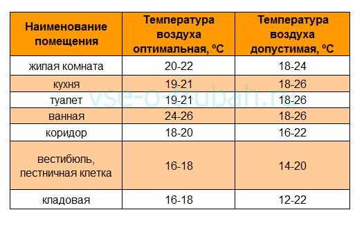 Как проверить и отрегулировать температуру на радиаторах