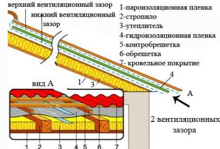 Пошаговый процесс укладки рулонной гидроизоляции на скатную крышу