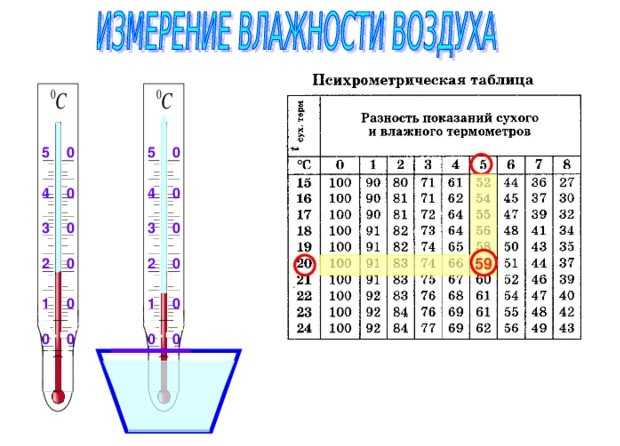 Как ощущается влажность 100% для человека в быту и на улице