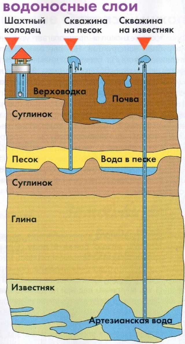Регистрация права собственности на подземные воды: порядок и документы