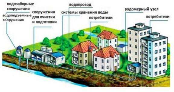Водоснабжение и водоотведение что это такое