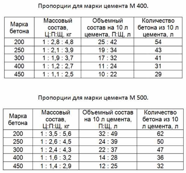 Как правильно учитывать соотношение компонентов при смешивании бетона
