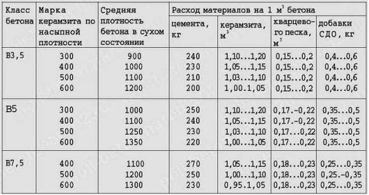 Что делать, если необходимо уточнить точное количество цемента для конкретного проекта