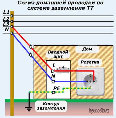 Как заземление помогает снизить риск пожара при неисправностях электропроводки