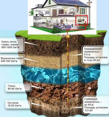 Какие ошибки при монтаже заземления чаще всего приводят к его неработоспособности