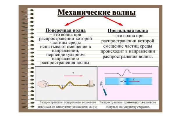 Звук это какая волна продольная или поперечная